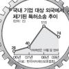 국내기업 해외 특허분쟁 는다