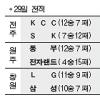 [프로농구] 하승진 27득점… KCC 4연승