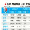10월 석유 소비증가율 6년만에 최고