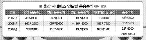 울산 시내버스 무한경쟁