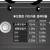 수납률 1%… 카드 꺼리는 보험사