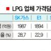 LPG가격 담합 6개업체 사상최대 과징금6689억