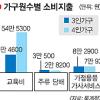 주류·담배 지출액 3인가구 > 4인가구