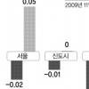 서울·경기 아파트 거래 ‘뚝’… 당분간 하락세 전망