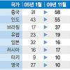 한·미동맹 중요도 더 낮아졌다