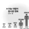 아랍어 과외 한달하면 수능 표준점수 100점?