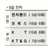 [프로농구] 꼴찌의 반란은 없었다