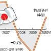 日정부 내년 성장률 1% 중반 전망