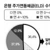 ‘최고20% 금리’ ELD 3개중 1개 수익률 0%