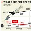 [탐사보도-2009 마약리포트] “국내 ‘뽕’경험자 100만명”
