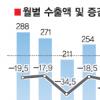 수출입 1년만에 동반증가