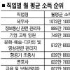 세무사 月 1073만원 최고소득