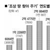 “혹시 나도…” 조상땅찾기 열풍