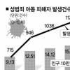 성폭력 피해아동 73% 급증