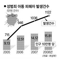 성폭력 피해아동 73% 급증