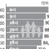 최다인구 연령 만 38세