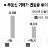 송파 재건축 아파트값 1000만원 올라