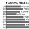 신흥명문고, 수시에 답이 있다