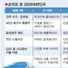 선박수주·MOS메모리 매출 등 세계1위