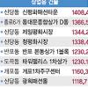 내년 기준시가 상가 0.26%↓오피스텔 3.12%↑