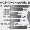 결혼 이주여성 23% 가족갈등 도움 요청