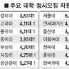 연대 4.25대1 고대 4.11대1