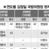 김정일위원장 수행빈도로 본 北 권력지도