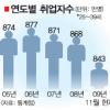 [뉴스&분석] 취업자 25만명 감소… 20~30대 수난
