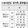 내년 2월6일 행·외시 1차시험