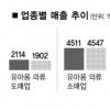유아의류 10%↓ 노인요양 88%↑