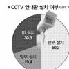 몰카로 전락한 CCTV