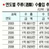 막걸리수출 500만弗 시대