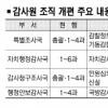 감사원 ‘비리감사’ 더 세진다
