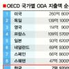 [점프 코리아 2010-G20시대를 열다]‘인색하지 않은’ 원조 전략은