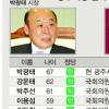 [점프 코리아 2010-지방선거]호남·제주 광역단체장 누가 뛰나