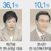 [신년 여론조사(상)] 차기 대통령감 선호도 박근혜 36.1% 1위