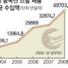美, 中강관에 관세부과… 양국 또 긴장