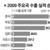 메이드 인 코리아 시장 점유율 3%