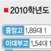 시험대 오른 자율고 교과과정