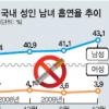 약발 떨어진 금연정책