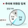 민주의원 58% “추미애 징계해야”