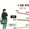 1년새 26%↑… 고졸실업 더 심각