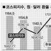 코스피 1700 탈환