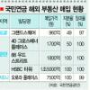 국민연금 국제부동산 ‘큰손’