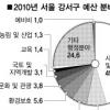 [구 의정 초점] 강서구 예산결산 특위