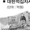 [정책진단] 韓赤 회원수 9년새 30% 줄어