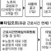 ‘타임오프’ 한도 시간 단위로 결정