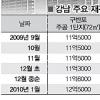 강남재건축 매수세 나홀로 高高