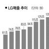 LG그룹, 역대최대 15조원 투자