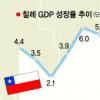 [남미 첫 OECD회원국 칠레]10년간 2~6%대 성장·20년간 이룬 민주개혁 인정
